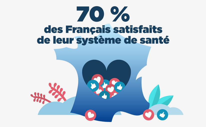 70  % des Français satisfaits de leur système de santé